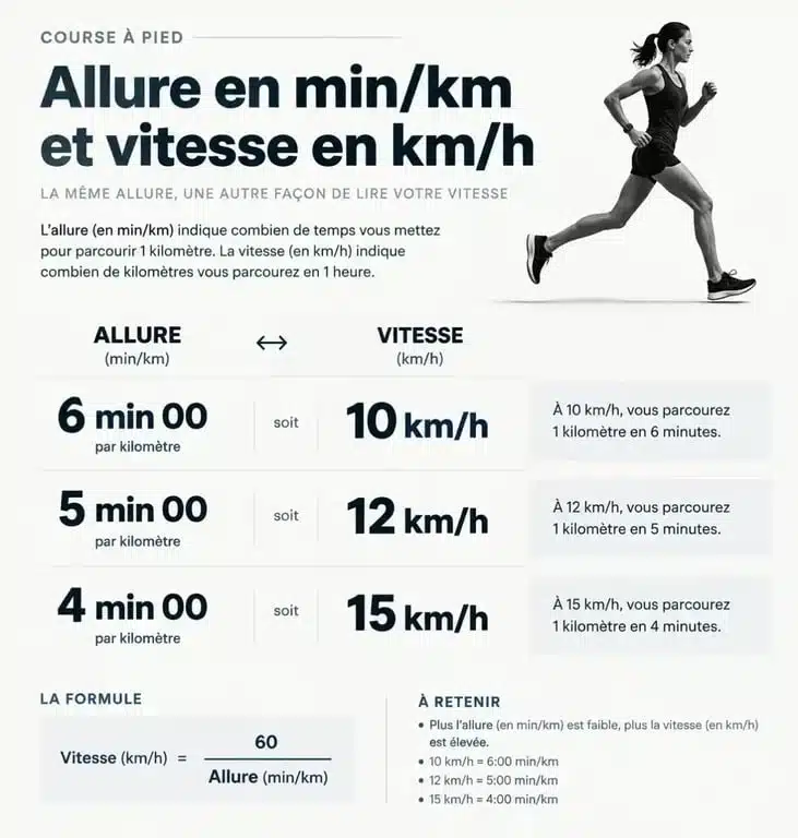 Tableau d'équivalence allure et vitesse pour le temps de course à pied