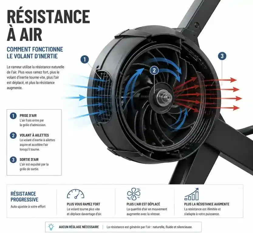 Schéma du mécanisme de résistance à air du rameur Concept2