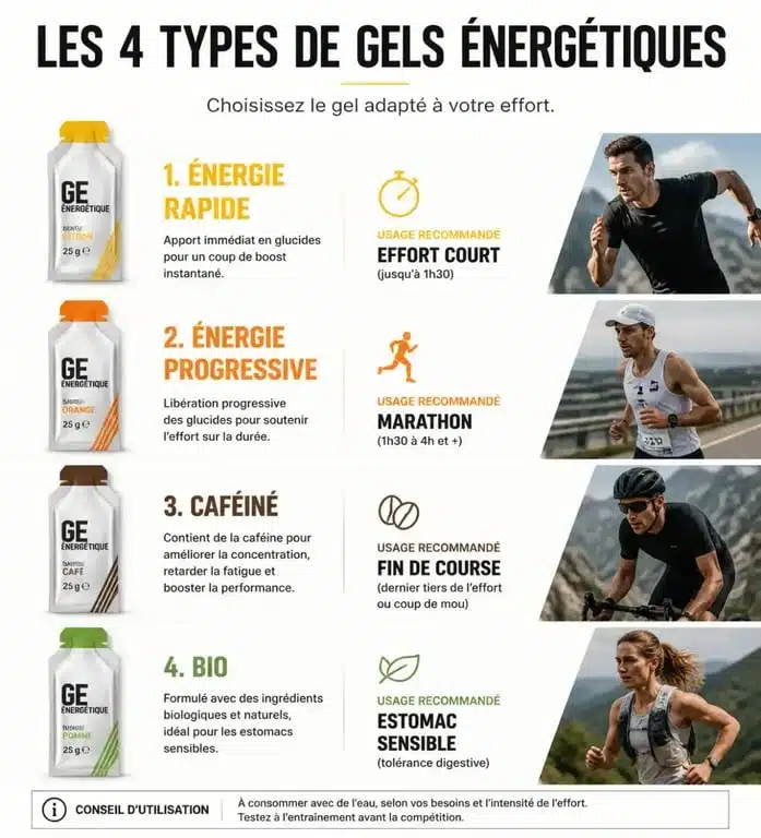 Infographie comparative des types de gel course à pied pour optimiser sa nutrition sportive