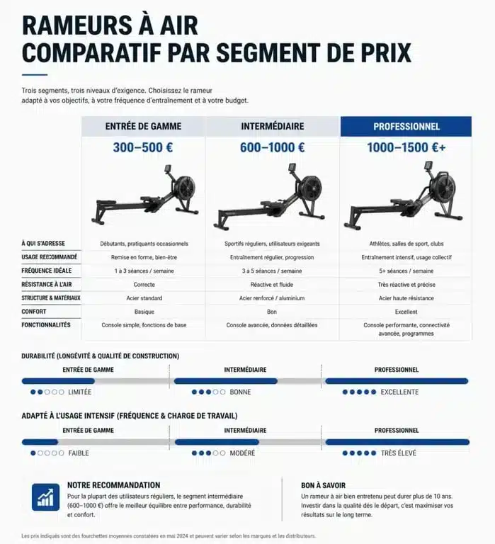 Comparatif des prix et durabilité des rameurs à air selon les gammes