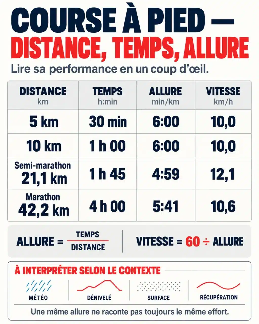 Infographie du tableau de progression course à pied avec allures, vitesses et chronos
